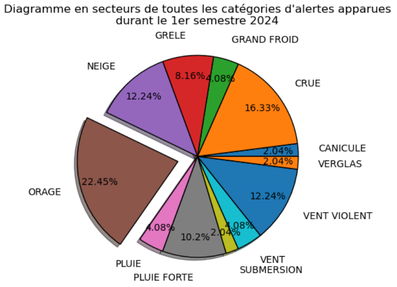 Analyse Data Météo